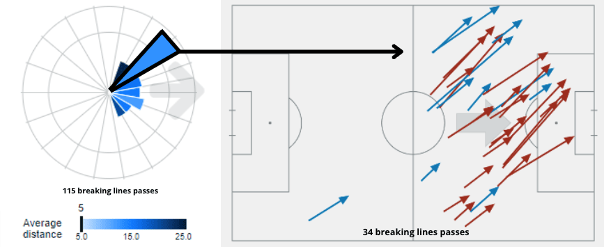 Direction and distance of Messi's line breaking passes & Largest segment of Messi's line breaking passes